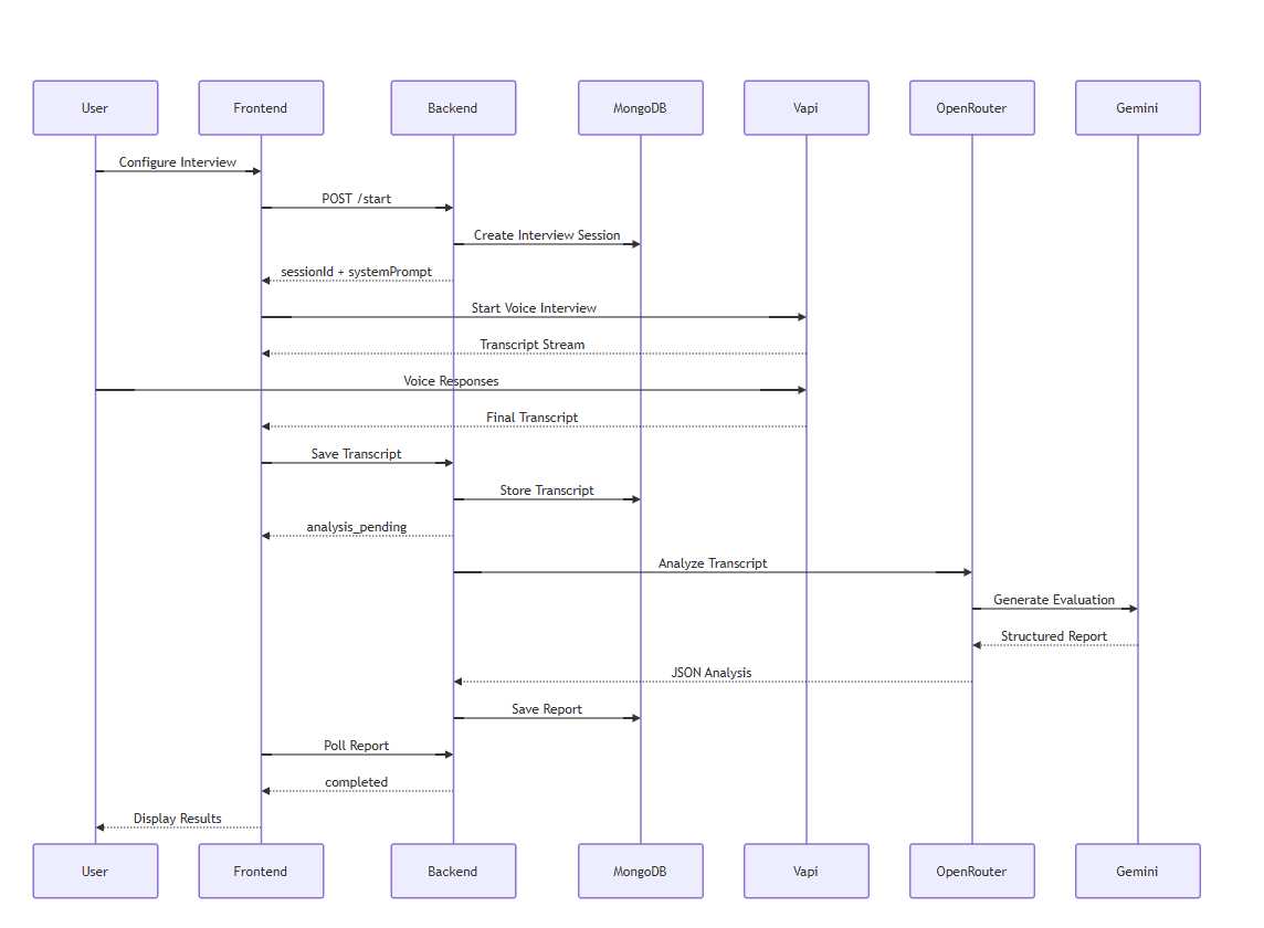 Interview Processing Flow