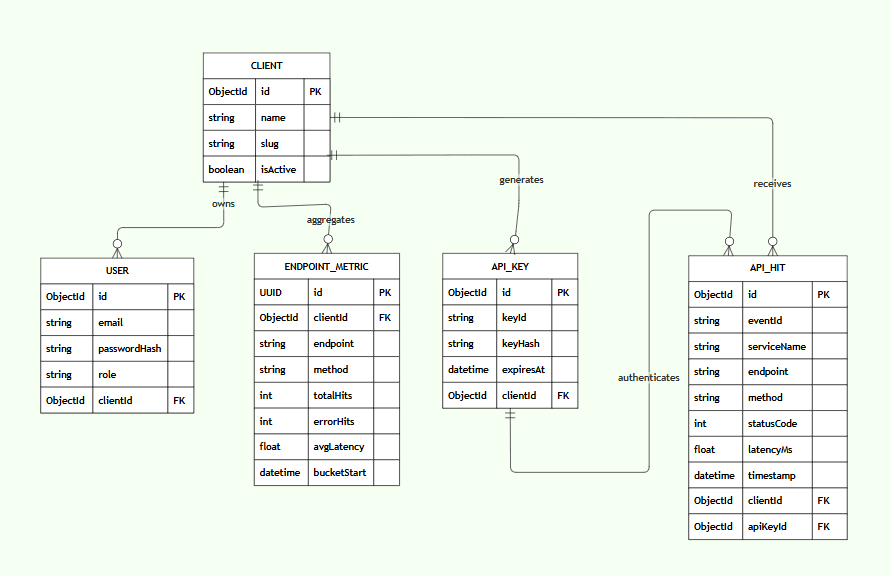 Database Entity Relationships